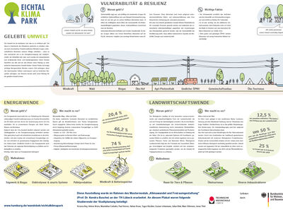 Die Grafik beinhaltet viel Text und einen Landwirtschaftskreislauf